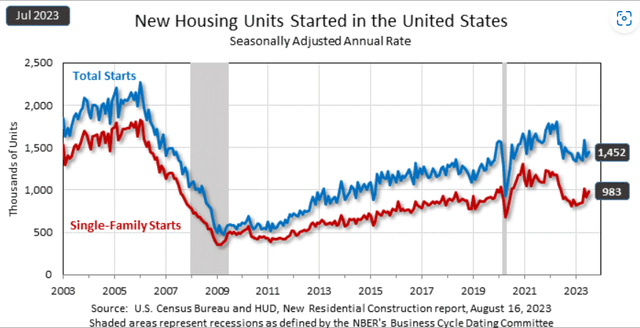 Housing Starts Trend