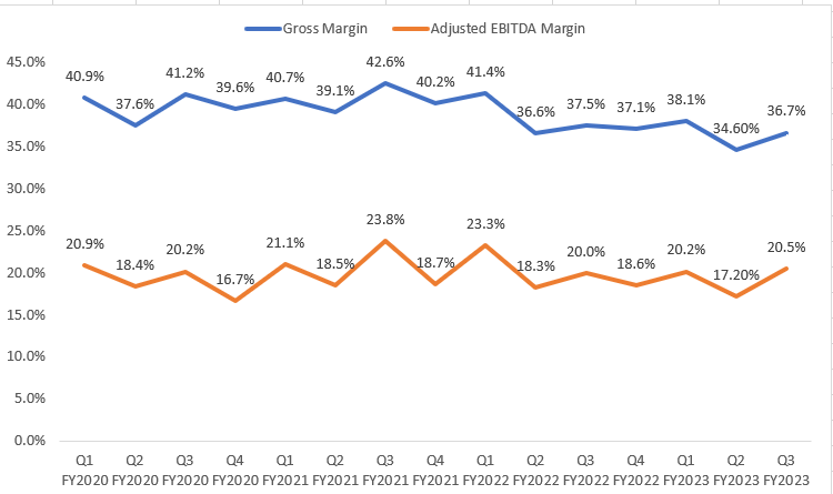 SMPL's Historical Gross Margin and Adjusted EBITDA Margin