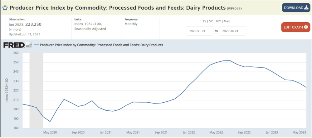 PPI Dairy Products