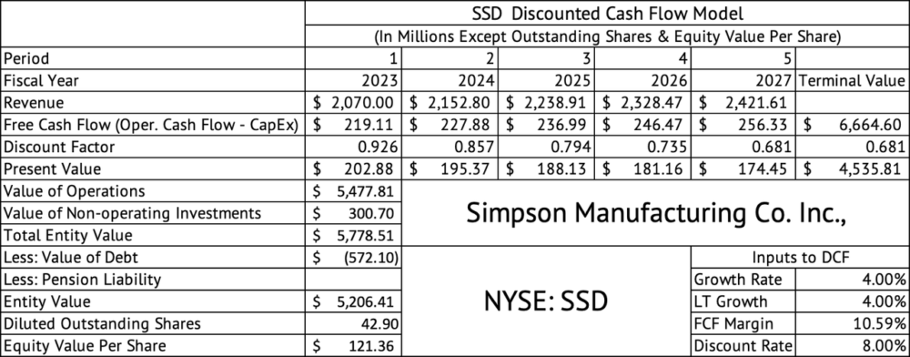 Discounted Cash Flow Model for Simpson Manufacturing Company