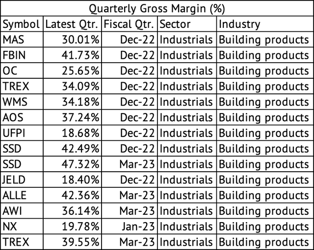 Quarterly Gross Margin Across Building Products Companies