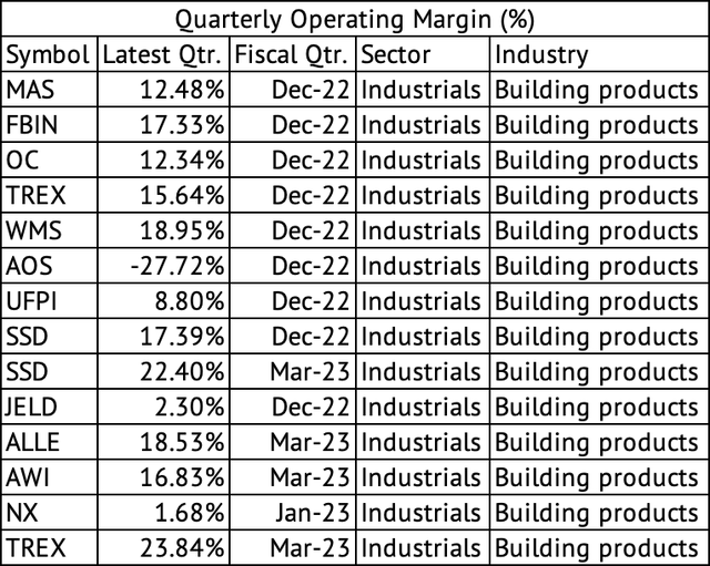 Quarterly Operating Margin Across Building Products Companies