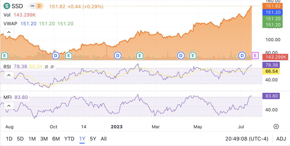 RSI and MFI Technical Indicators for Simpson Manufacturing Company