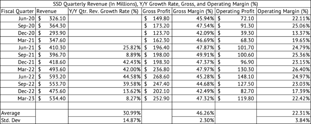 Simpson Manufacturing Quarterly Revenue, Gross, Operating Profits, and Margins