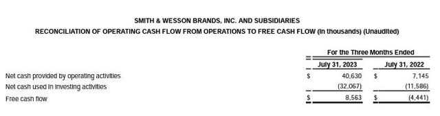 Smith & Wesson Brands free cash flow