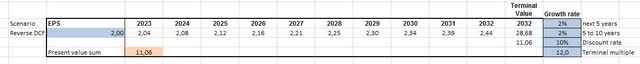 Smith & Wesson Brands Stock Reverse DCF