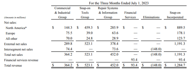 Q2FY23 SNA Form 10-Q - Summary Of Total Revenues By Segment