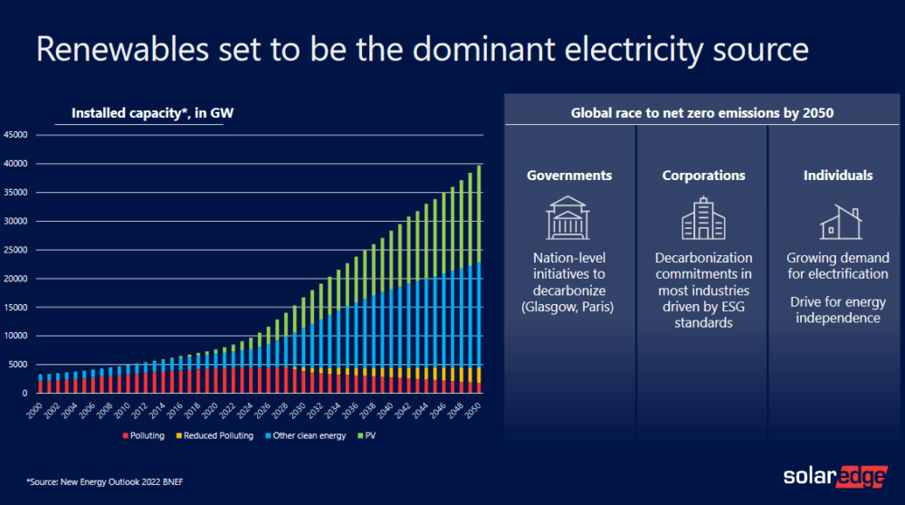 The outlook for renewables right now