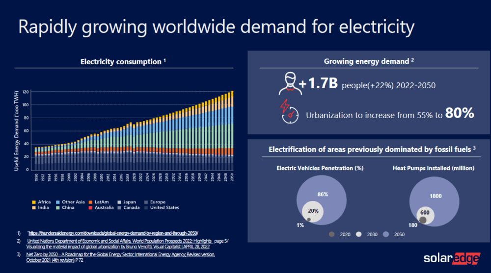 The global demand for solar