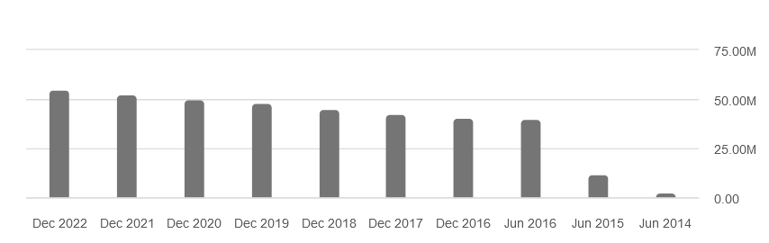 The share dilution of SEDG