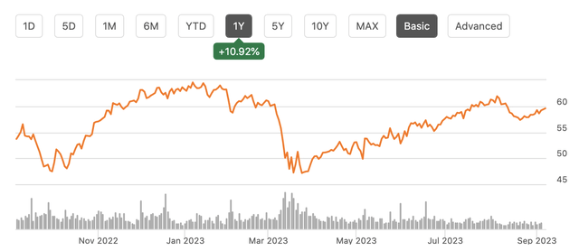 a chart of AIG's share price