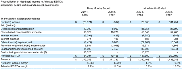 Sonos adjusted EBITDA