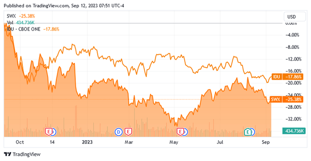 SWX vs IDU 1-Yr. Chart