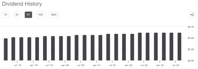 SWX Dividend History