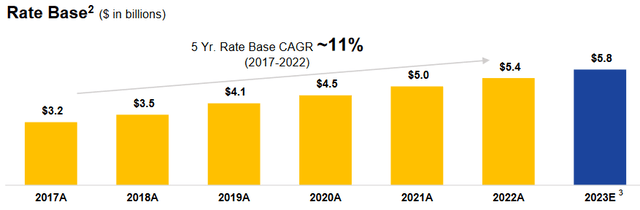 SWX Historical Rate Base Growth