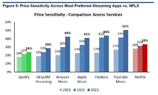 Spotify Price Sensitivity