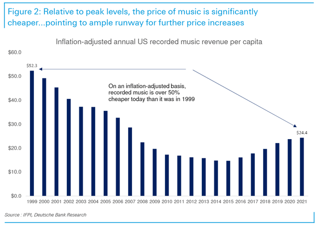 Music industry pricing over time