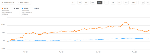 SPOT vs. SP500 YTD 2023 price performance
