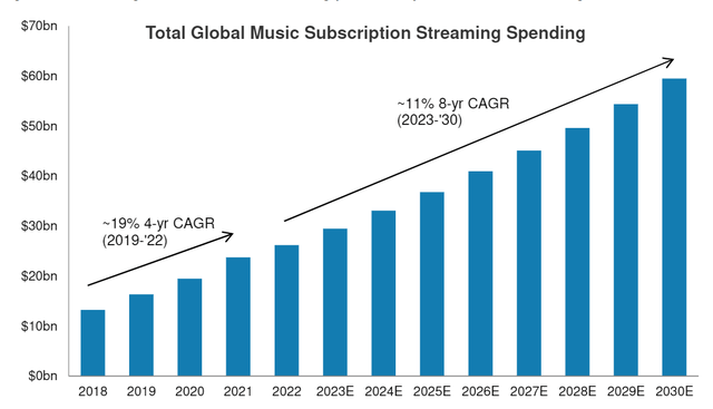 Music Industry growth