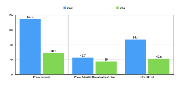 Trading Multiples
