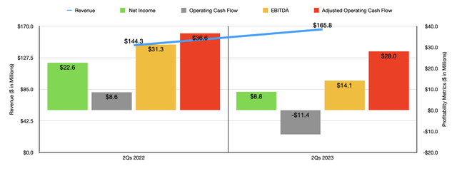 Financials