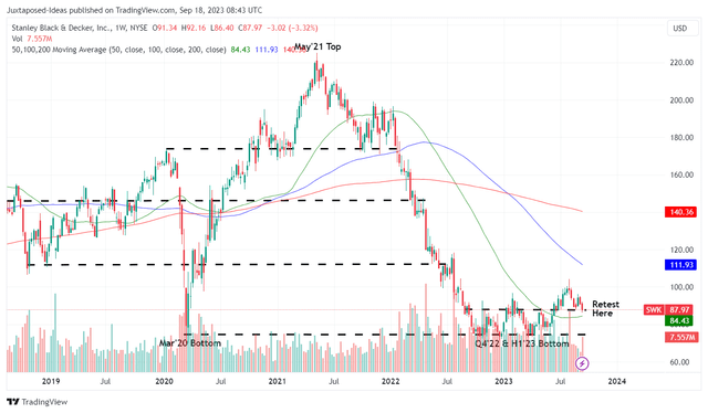 SWK 5Y Stock Price
