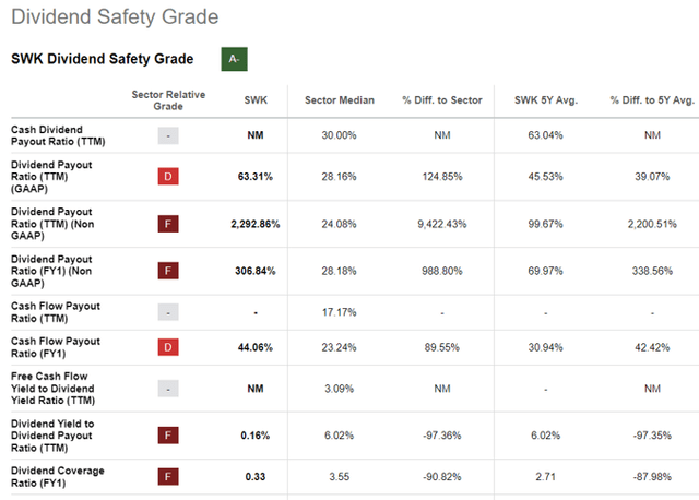 SWK's Dividend Safety