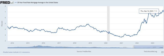 The US 30Y National Fixed Rate Mortgage Average