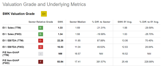 SWK's Valuation Grade 