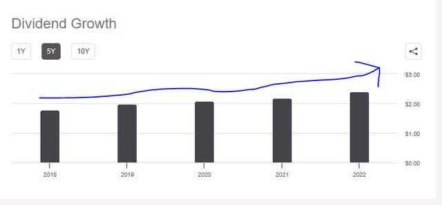 State Street - dividend 5 year growth