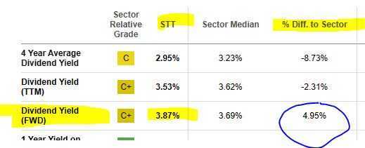 State Street - dividend yield vs sector