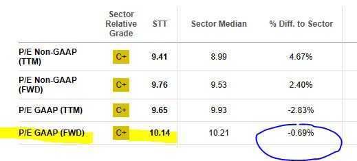 State Street - P/E ratio