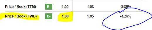State Street - P/B ratio
