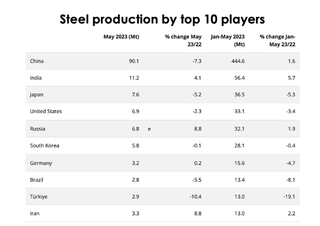 World Steel Association