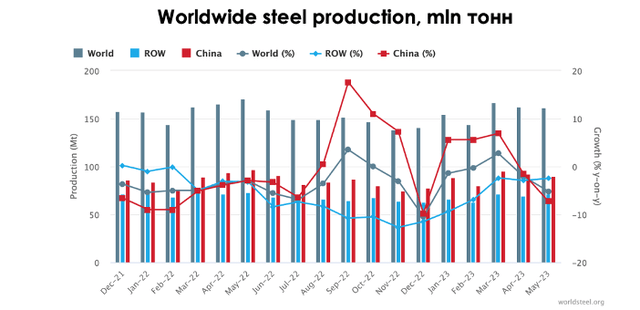 World Steel Association