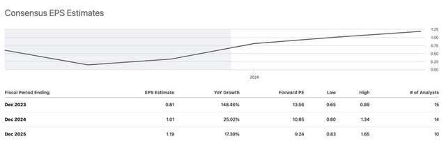 EPS Estimates Consensus