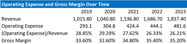Stride historical operating expenses and operating margins