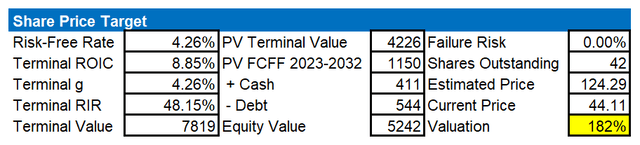 stride inc. optimistic case projected share price