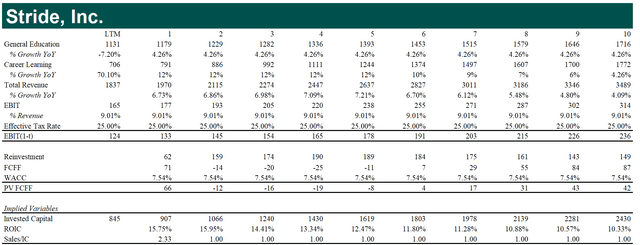discounted cash flow, DCF for Stride Inc.