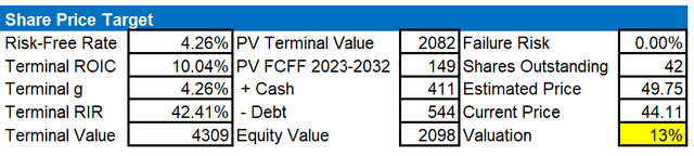 Stride inc. estimated share price