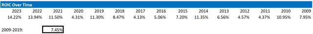 stride inc. return on invested capital over time