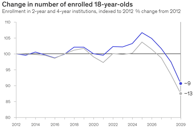 College enrollments are declining