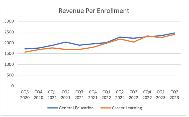enrollments over time