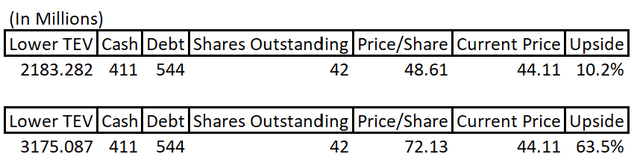 comparable analysis share price prediction