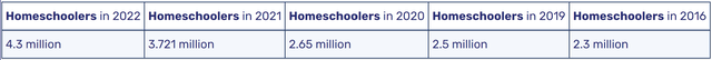 Homeschoolers over time