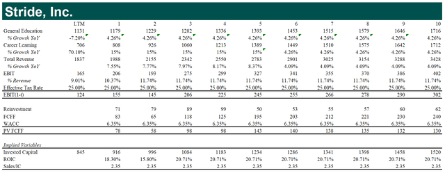 Stride Inc. discounted cash flow optimistic case