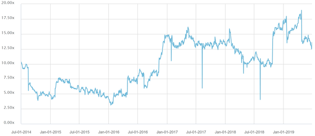 historical EV/sales ratio