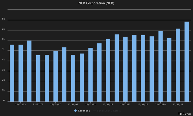 ncr revenue