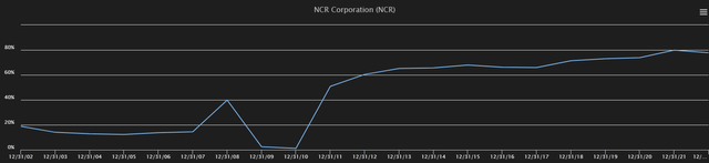 NCR debt