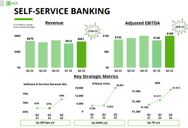 self service banking revenue ncr